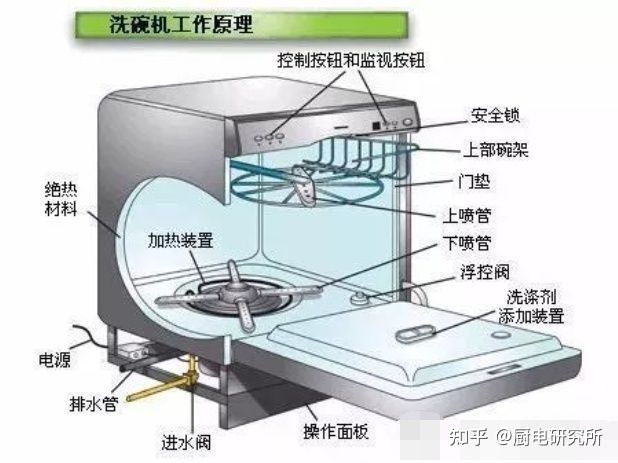洗碗机原理