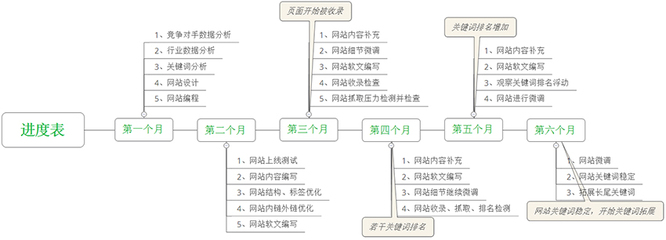 SEO外包工作流程详细内容如下: