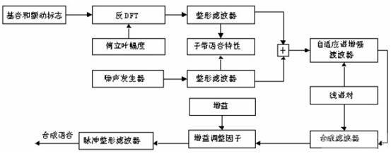 什么是语音信号插值