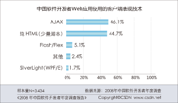 程序员转向大数据