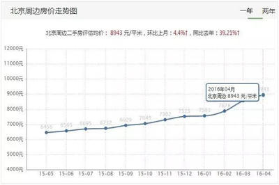河北燕郊房价二手房