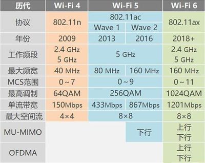 wifi传输速率什么