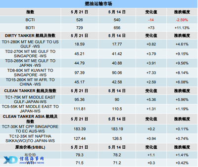 国际船舶燃油价格