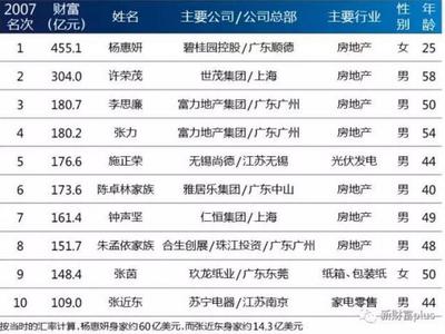 中国地产大亨排名