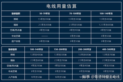 装修电线用量估算方法
