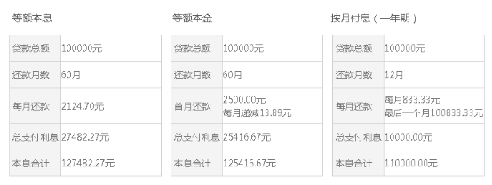 贷款10万利息
