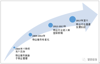 物业公司发展