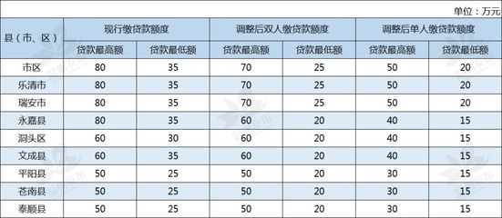 温州住房公积金贷款额度