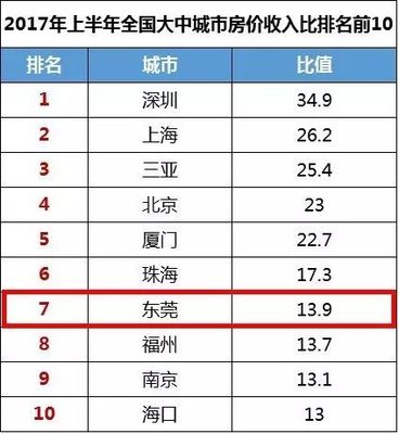 全国35个大中城市房价收入比排行榜