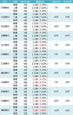 银行抵押贷款利率