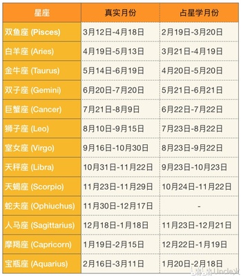 十二星座的正确日期