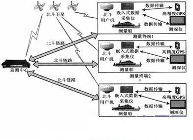 船舶的功能定位和使用要求