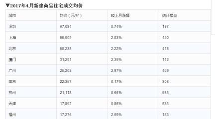 重庆最高房价