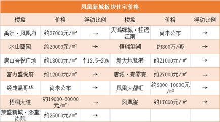 唐山凤凰新城房价多少