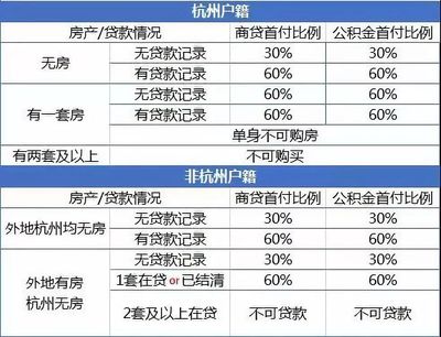 杭州贷款政策
