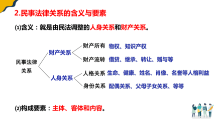 民事法律关系的构成要素