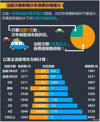 事故车保险费用怎么算