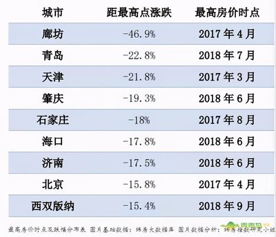青岛房价降了吗