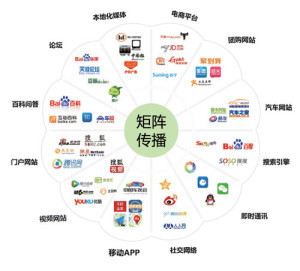 电商网络推广