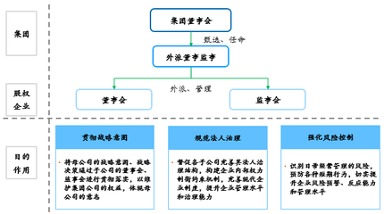 公司法人治理