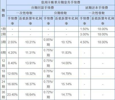 信用卡分期每一期是多久