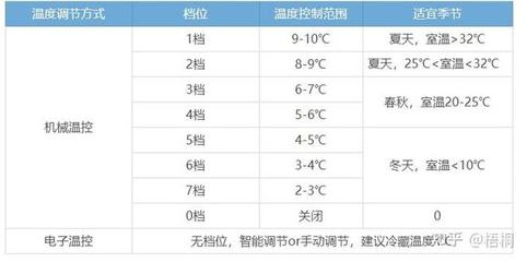 冰箱冬天调多少度合适