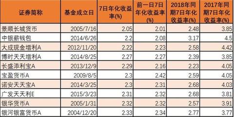 七日年化 4%是多少钱