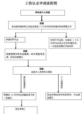 工伤保险申报流程