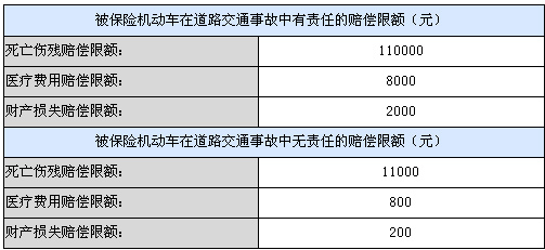 交强险伤残赔偿标准