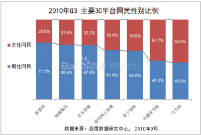 数码产品销售数据