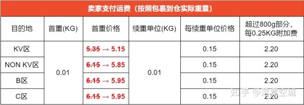 重量运费计算公式 运费按