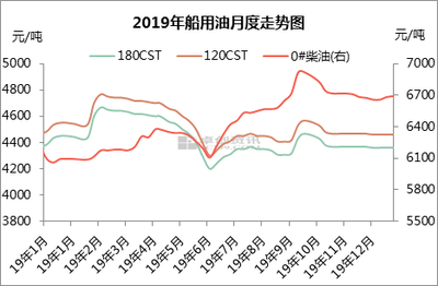 船舶走势分析