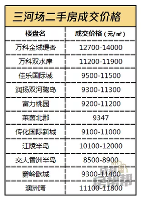 成都三河房价,廊坊三和房价