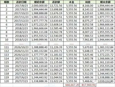 等额本金 日利息是多少