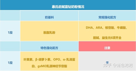 奶粉的区别