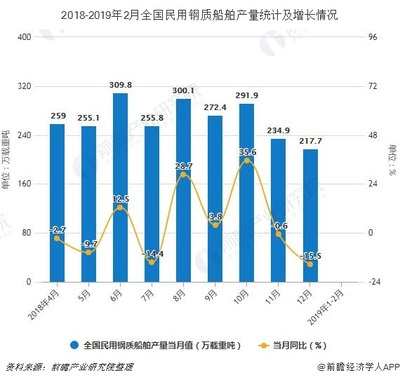 中国船舶工业产量排名