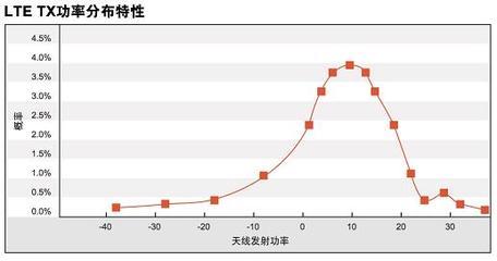 wi-fi功率消耗 tx是什么意思