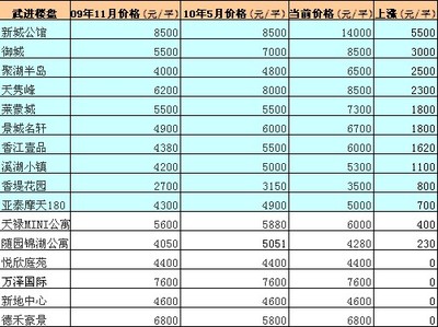 武进区房价