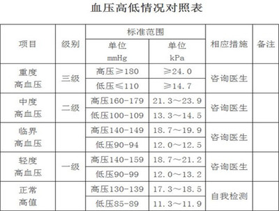 56岁的人血压多少正常