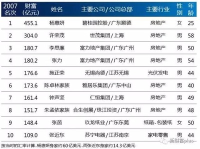 中国地产大亨排名