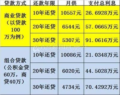 普通贷款的利息是多少