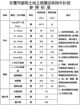 国家对树木补偿标准