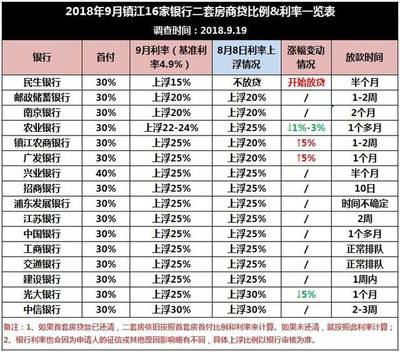 镇江房贷利率