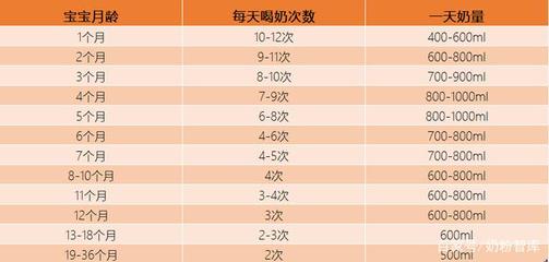 新生儿奶粉量标准表