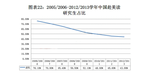 读研出国留学申请流程图表