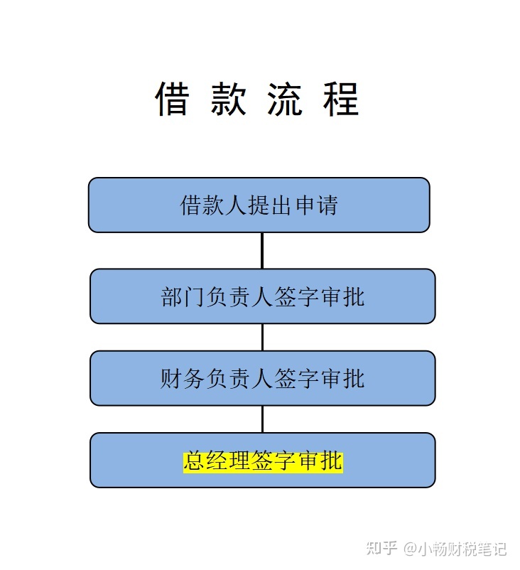 如何跟财务部申请借款