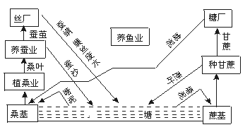 基塘农业是什么类型的农业