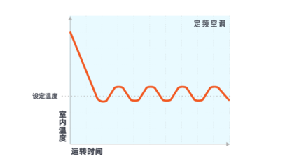 空调定频和变频的区别