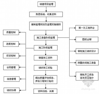 钢结构施工质量自检流程 钢结构蹦极设计 第3张 钢结构施工质量自检流程 钢结构蹦极设计 第3张