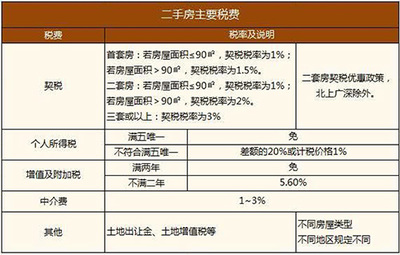 二手房买卖税费怎么算